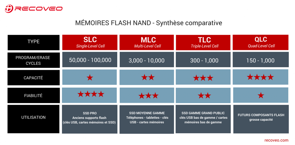 Récupération de données SSD mémoire flash Nand