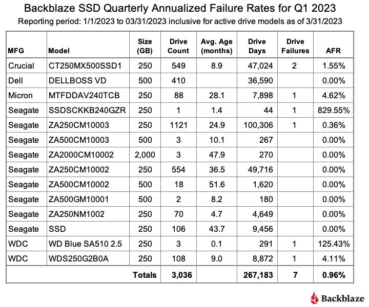 Défaillances des SSD rapport Blackblaze 1 trimestre 20232023