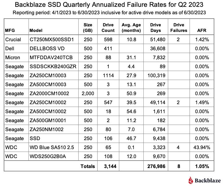 Défaillances des SSD rapport Blackblaze 2ème trimestre 20232023