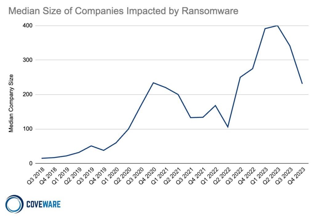 Évolution de la taille des entreprises ciblées par les ransomwares